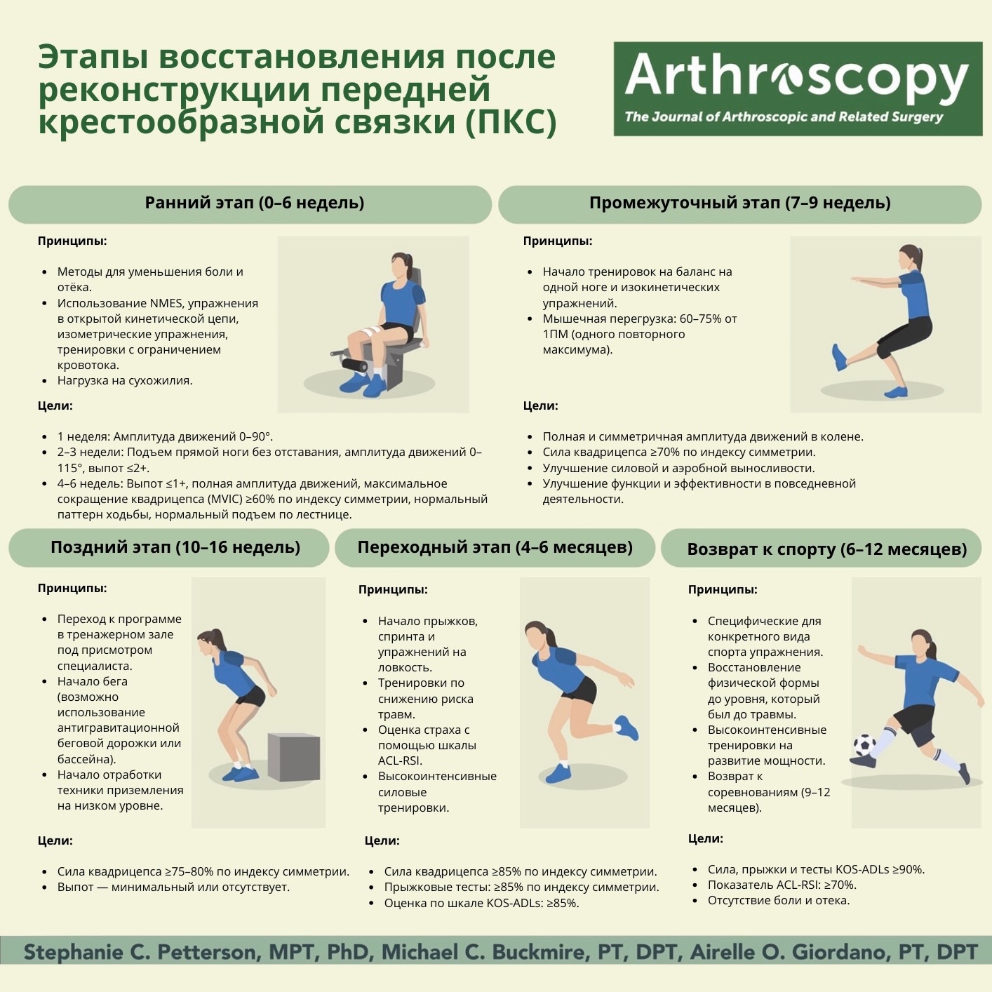 Стадии восстановления после реконструкции ПКС